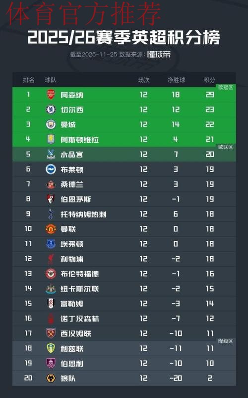 阿森纳笑晕？争冠3对手同轮翻车！6分断层领跑 第2至第12仅差5分